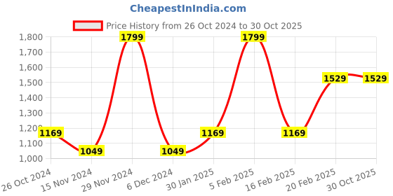 tatacliq.com Octave Kids Deep Blue Solid Jeans octave Price History Graph from 26 Oct 2024 to 29 Oct 2025