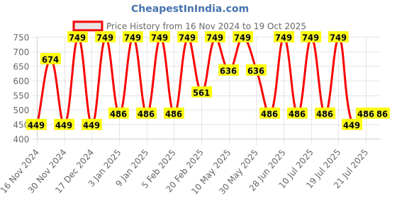 tatacliq.com Octave Kids Desert Rose Cotton Color Block T-Shirt octave Price History Graph from 16 Nov 2024 to 19 Oct 2025