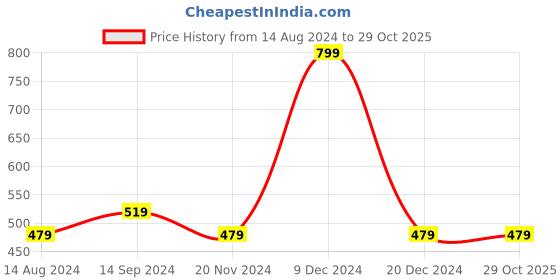 tatacliq.com Octave Kids Dusty Mint Cotton Graphics T-Shirt octave Price History Graph from 14 Aug 2024 to 29 Oct 2025