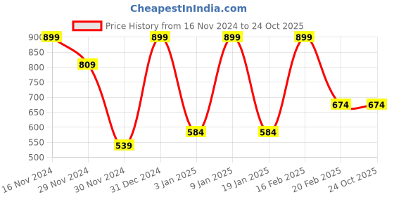 tatacliq.com Octave Kids Dusty Mint Cotton Striped T-Shirt octave Price History Graph from 16 Nov 2024 to 22 Oct 2025
