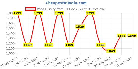 tatacliq.com Octave Kids Espresso Grey Cotton Washed Jeans octave Price History Graph from 31 Dec 2024 to 31 Oct 2025