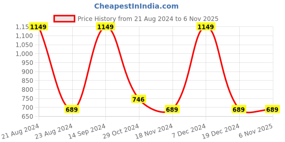 tatacliq.com Octave Kids Fern Brown Cotton Printed Trackpants octave Price History Graph from 21 Aug 2024 to 6 Nov 2025