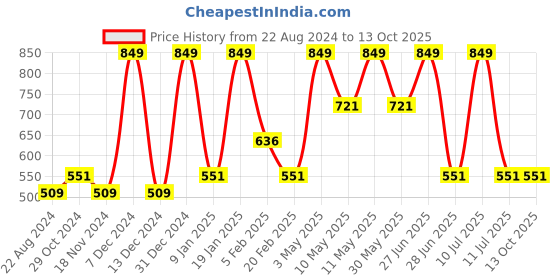 tatacliq.com Octave Kids Fern Cotton Color Block Pattern Trackpants octave Price History Graph from 22 Aug 2024 to 13 Oct 2025