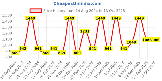 tatacliq.com Octave Kids Forest Cotton Regular Fit Jeans octave Price History Graph from 14 Aug 2024 to 13 Oct 2025