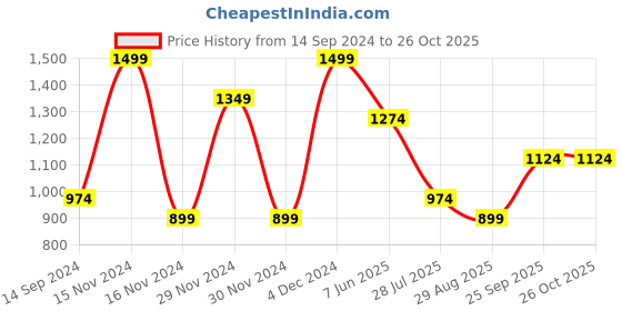 tatacliq.com Octave Kids Forest Cotton Regular Fit Jeans octave Price History Graph from 14 Sep 2024 to 25 Oct 2025