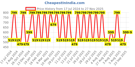 tatacliq.com Octave Kids Forest Green Regular Fit Trackpants octave Price History Graph from 17 Jul 2024 to 26 Nov 2025