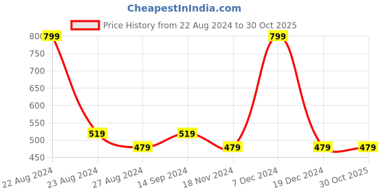 tatacliq.com Octave Kids French Oak Cotton Graphics T-Shirt octave Price History Graph from 22 Aug 2024 to 30 Oct 2025