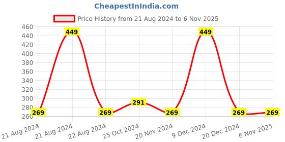 tatacliq.com Octave Kids Glacier Blue Cotton Printed T-Shirt octave Price History Graph from 21 Aug 2024 to 6 Nov 2025