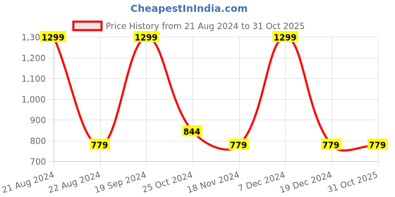 tatacliq.com Octave Kids Green Checks Full Sleeves Shirt octave Price History Graph from 21 Aug 2024 to 30 Oct 2025