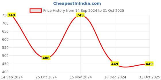 tatacliq.com Octave Kids Green Cotton Printed T-Shirt octave Price History Graph from 14 Sep 2024 to 30 Oct 2025