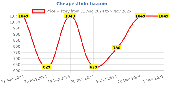 tatacliq.com Octave Kids Green Graphic Print Full Sleeves Sweatshirt octave Price History Graph from 21 Aug 2024 to 2 Nov 2025