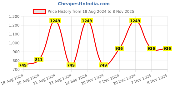 tatacliq.com Octave Kids Green Graphic Print Full Sleeves Sweatshirt octave Price History Graph from 18 Aug 2024 to 7 Nov 2025