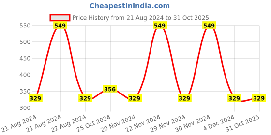 tatacliq.com Octave Kids Green Printed Full Sleeves T-Shirt octave Price History Graph from 21 Aug 2024 to 30 Oct 2025