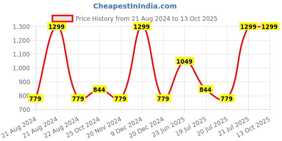 tatacliq.com Octave Kids Green Printed Trackpants octave Price History Graph from 21 Aug 2024 to 13 Oct 2025