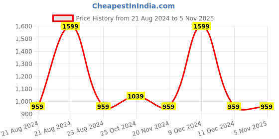 tatacliq.com Octave Kids Green Self Design Full Sleeves Sweater octave Price History Graph from 21 Aug 2024 to 4 Nov 2025