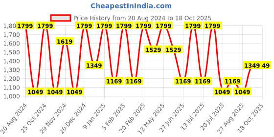 tatacliq.com Octave Kids Green  Self Design Full Sleeves Sweater octave Price History Graph from 20 Aug 2024 to 17 Oct 2025