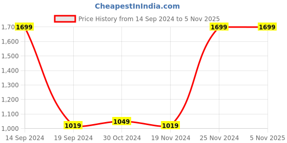 tatacliq.com Octave Kids Green Self Design Full Sleeves Sweater octave Price History Graph from 14 Sep 2024 to 2 Nov 2025