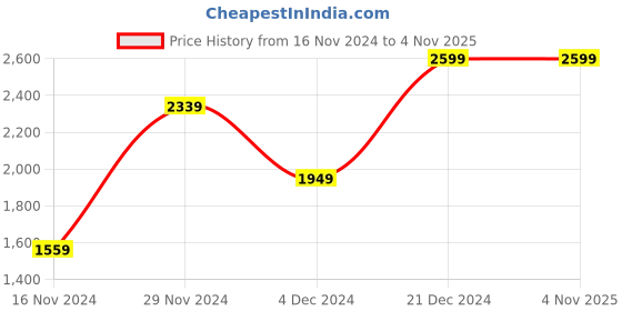 tatacliq.com Octave Kids Green Solid Full Sleeves Puffer Jacket octave Price History Graph from 16 Nov 2024 to 3 Nov 2025