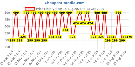 tatacliq.com Octave Kids Green Solid  Shorts octave Price History Graph from 15 Aug 2024 to 14 Oct 2025