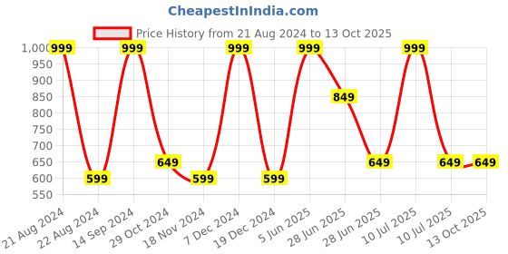 tatacliq.com Octave Kids Green Solid Trackpants octave Price History Graph from 21 Aug 2024 to 13 Oct 2025