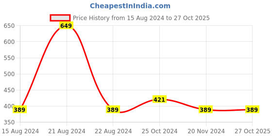 tatacliq.com Octave Kids Grey & Blue Printed  T-Shirt octave Price History Graph from 15 Aug 2024 to 27 Oct 2025
