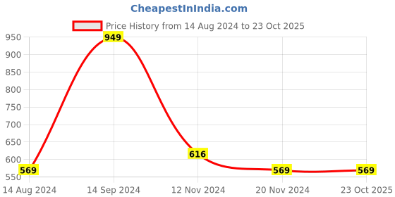 tatacliq.com Octave Kids Grey Cotton Printed Trackpants octave Price History Graph from 14 Aug 2024 to 22 Oct 2025