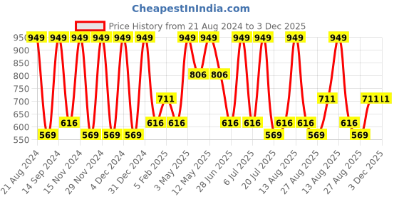 tatacliq.com Octave Kids Grey Cotton Printed Trackpants octave Price History Graph from 21 Aug 2024 to 3 Dec 2025