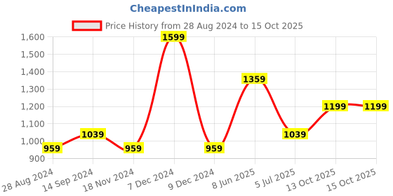 tatacliq.com Octave Kids Grey Cotton Regular Fit Jeans octave Price History Graph from 28 Aug 2024 to 15 Oct 2025