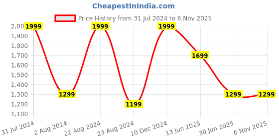 tatacliq.com Octave Kids Grey Distressed Jeans octave Price History Graph from 31 Jul 2024 to 6 Nov 2025