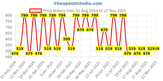 tatacliq.com Octave Kids Grey Melange Cotton Color Block Pattern Trackpants octave Price History Graph from 22 Aug 2024 to 21 Nov 2025