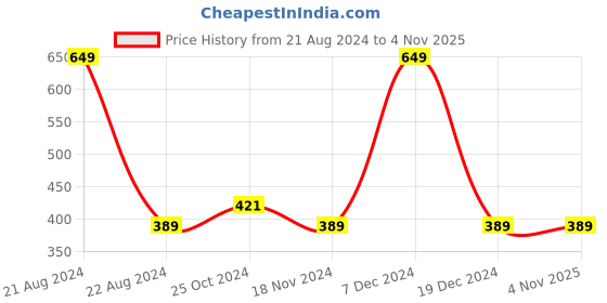 tatacliq.com Octave Kids Grey Melange Spiderman Printed T-Shirt octave Price History Graph from 21 Aug 2024 to 2 Nov 2025
