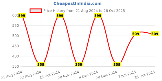 tatacliq.com Octave Kids Grey Printed Full Sleeves T-Shirt octave Price History Graph from 21 Aug 2024 to 25 Oct 2025