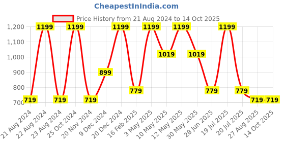 tatacliq.com Octave Kids Grey Printed Joggers octave Price History Graph from 21 Aug 2024 to 14 Oct 2025