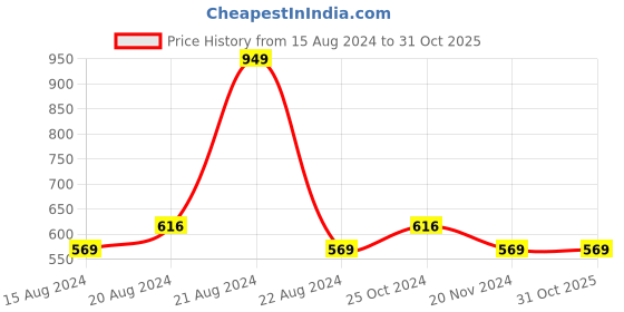 tatacliq.com Octave Kids Grey Printed Trackpants octave Price History Graph from 15 Aug 2024 to 30 Oct 2025
