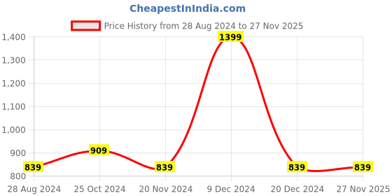 tatacliq.com Octave Kids Grey Printed Trackpants octave Price History Graph from 28 Aug 2024 to 27 Nov 2025