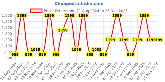 tatacliq.com Octave Kids Grey Self Design Full Sleeves Sweater octave Price History Graph from 21 Aug 2024 to 25 Nov 2025