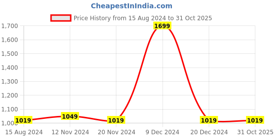 tatacliq.com Octave Kids Grey Solid Jeans octave Price History Graph from 15 Aug 2024 to 31 Oct 2025