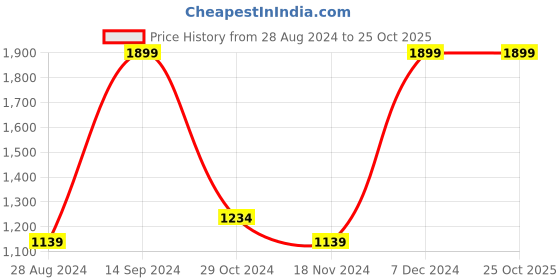 tatacliq.com Octave Kids Grey Solid Jeans octave Price History Graph from 28 Aug 2024 to 25 Oct 2025
