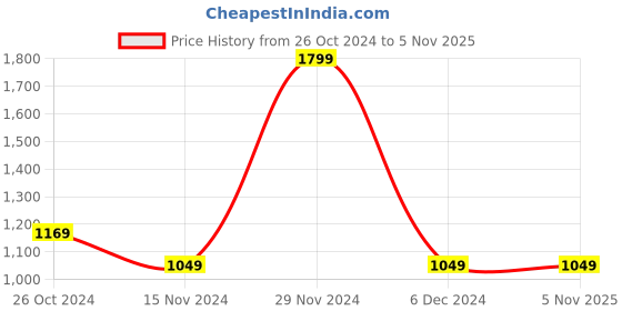 tatacliq.com Octave Kids Grey Solid Jeans octave Price History Graph from 26 Oct 2024 to 4 Nov 2025