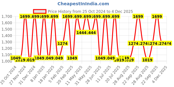 tatacliq.com Octave Kids Grey Solid Jeans octave Price History Graph from 25 Oct 2024 to 4 Dec 2025