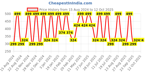 tatacliq.com Octave Kids Grey Solid  Shorts octave Price History Graph from 15 Aug 2024 to 11 Oct 2025