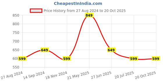 tatacliq.com Octave Kids Gun Metal Cotton Regular Fit Track Pant octave Price History Graph from 27 Aug 2024 to 19 Oct 2025