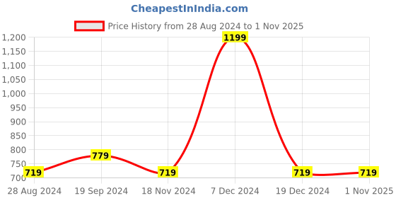 tatacliq.com Octave Kids Gun Metal Cotton Regular Fit Track Pant octave Price History Graph from 28 Aug 2024 to 31 Oct 2025