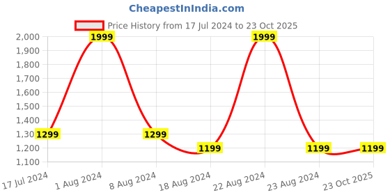 tatacliq.com Octave Kids Gun Metal Grey Cotton Washed Jeans octave Price History Graph from 17 Jul 2024 to 23 Oct 2025