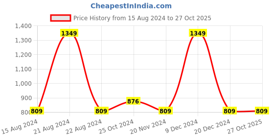 tatacliq.com Octave Kids Indigo Blue Cotton Printed Trackpants octave Price History Graph from 15 Aug 2024 to 27 Oct 2025