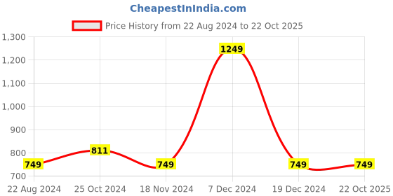 tatacliq.com Octave Kids Indigo Checks Shirt octave Price History Graph from 22 Aug 2024 to 22 Oct 2025