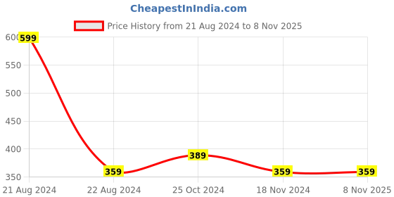 tatacliq.com Octave Kids Indigo Cotton Printed Shorts octave Price History Graph from 21 Aug 2024 to 7 Nov 2025