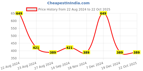 tatacliq.com Octave Kids Iris Cotton Graphics T-Shirt octave Price History Graph from 22 Aug 2024 to 21 Oct 2025