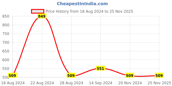 tatacliq.com Octave Kids Jasper Cotton Color Block T-Shirt octave Price History Graph from 18 Aug 2024 to 25 Nov 2025