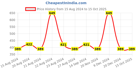 tatacliq.com Octave Kids Jasper Cotton Graphics T-Shirt octave Price History Graph from 15 Aug 2024 to 15 Oct 2025